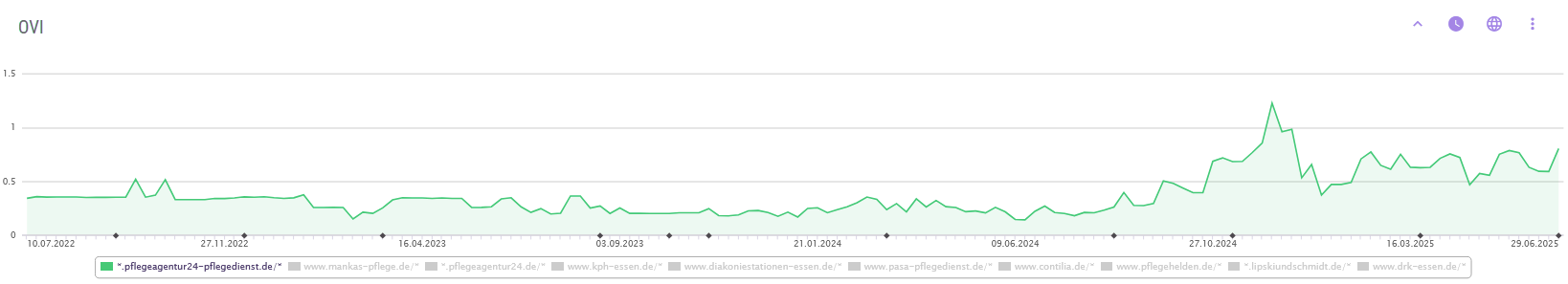 Ranking-Report eines sem-possible Kunden