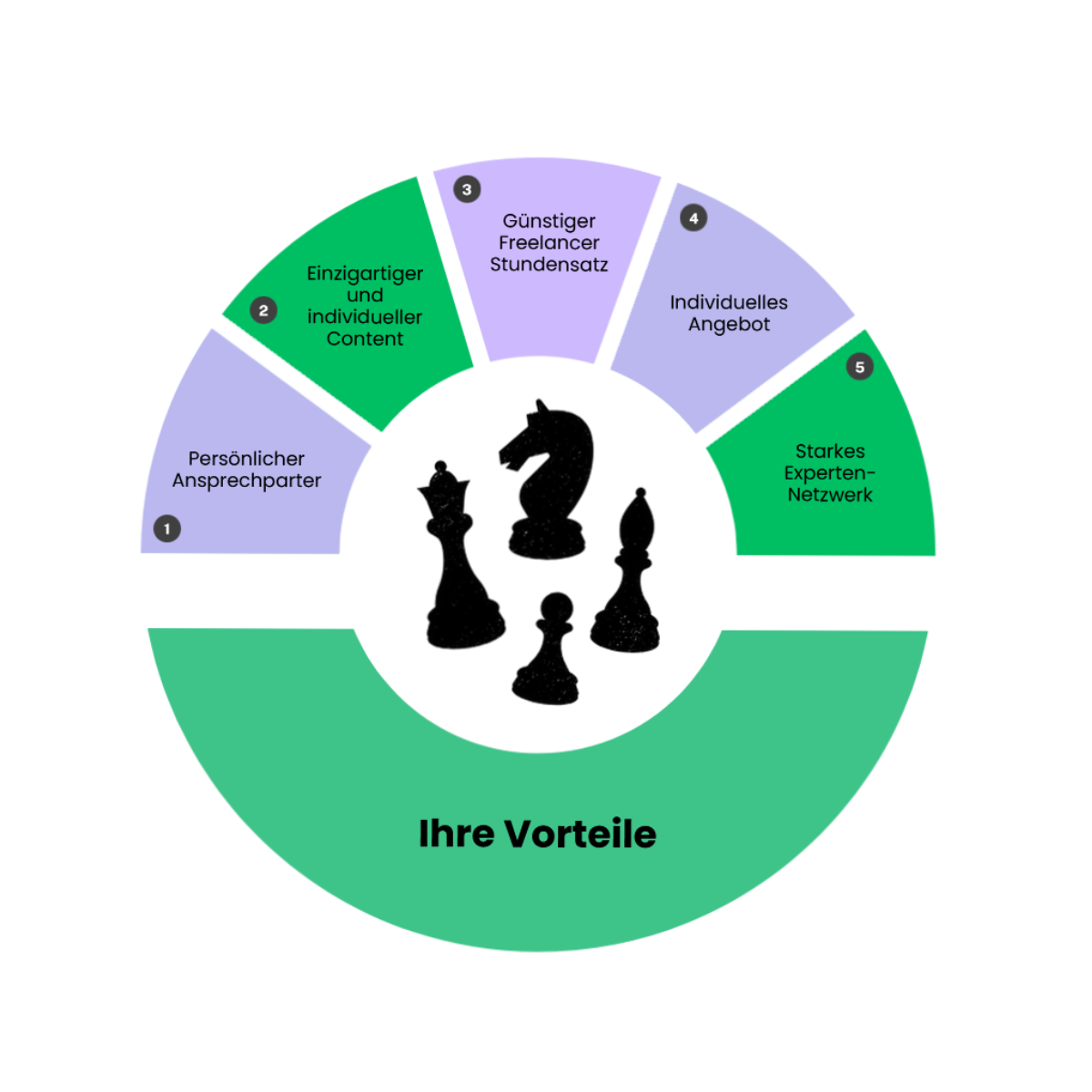 Vorteile sem-possible